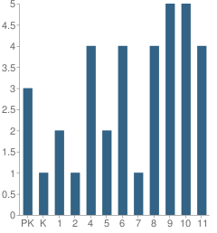 Number of Students Per Grade For Harvest Time Christian Academy