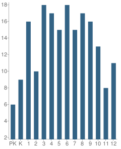 Number of Students Per Grade For Hayworth Christian School