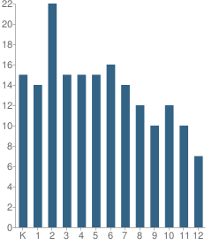 Number of Students Per Grade For Heritage Christian School