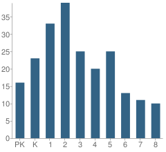 Number of Students Per Grade For Infant of Prague Catholic School