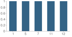 Number of Students Per Grade For King Family Ministries School