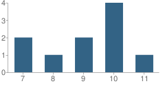 Number of Students Per Grade For Kingswood School