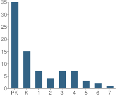 Number of Students Per Grade For L & L Montessori School