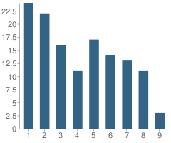 Number of Students Per Grade For Millers Creek Christian School