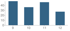 Number of Students Per Grade For Mount Pisgah Academy