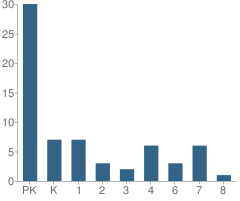 Number of Students Per Grade For New Life Christian Academy