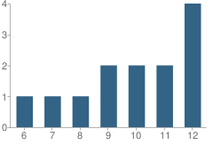 Number of Students Per Grade For Paramount Christian Academy