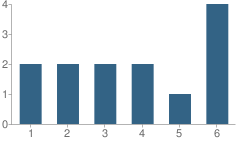 Number of Students Per Grade For Pine Ridge Mennonite School