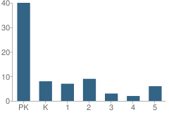 Number of Students Per Grade For Pinewoods Montessori School