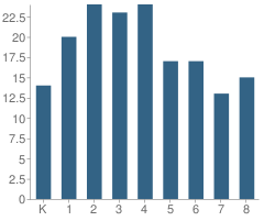 Number of Students Per Grade For Redeemer School