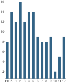 Number of Students Per Grade For Roxboro Christian Academy