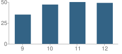 Number of Students Per Grade For Salem Academy