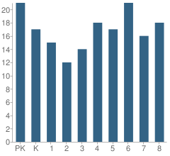 Number of Students Per Grade For Salisbury Academy