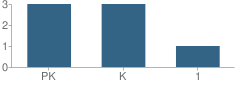 Number of Students Per Grade For Sharon Montessori Academy