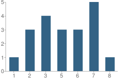 Number of Students Per Grade For Silver Creek Sda School