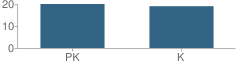 Number of Students Per Grade For St John's Kindergarten School