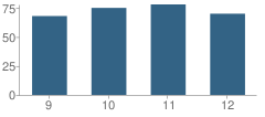 Number of Students Per Grade For St Marys School