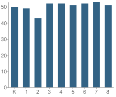 Number of Students Per Grade For St Raphael Catholic School