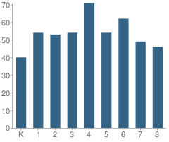 Number of Students Per Grade For St Timothys School