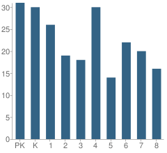 Number of Students Per Grade For Statesville Montessori School