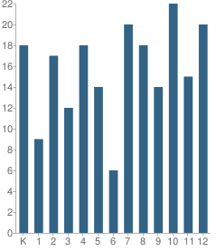 Number of Students Per Grade For Terra Ceia Christian School