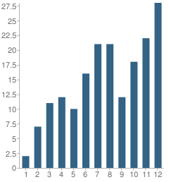 Number of Students Per Grade For The Hill Center School