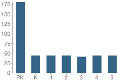 Number of Students Per Grade For The Raleigh School