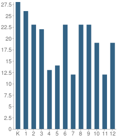 Number of Students Per Grade For Union Grove Christian School