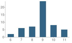 Number of Students Per Grade For Uwharrie Learning Center School