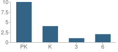 Number of Students Per Grade For Victory Christian School