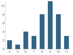 Number of Students Per Grade For Village Academy