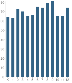 Number of Students Per Grade For Wake Christian Academy