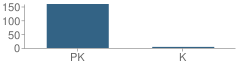 Number of Students Per Grade For Winter Park Baptist Preschool & Kindergarten School