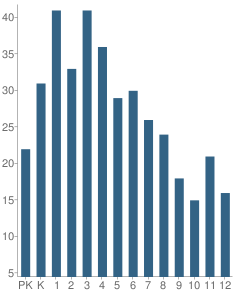 Number of Students Per Grade For Greenville Christian Academy