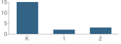 Number of Students Per Grade For Tutorial -1/2 Christian School