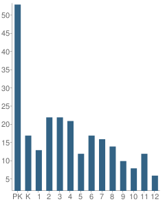 Number of Students Per Grade For Community Baptist School