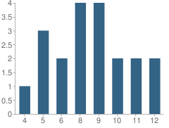 Number of Students Per Grade For Orton Academy