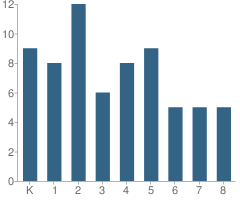 Number of Students Per Grade For Branch Christian Academy