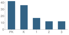 Number of Students Per Grade For Faith Christian Academy