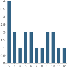 Number of Students Per Grade For Student First Academy