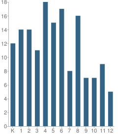 Number of Students Per Grade For Charlotte Islamic Academy