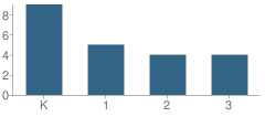 Number of Students Per Grade For Friendship Christian Academy