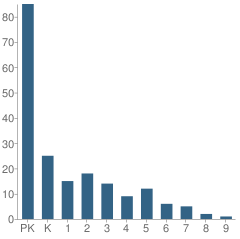 Number of Students Per Grade For Heartwood Montessori School