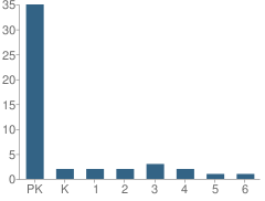 Number of Students Per Grade For Assembly Faith Christian Ministries Center School