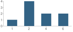 Number of Students Per Grade For Born Again Christian Academy