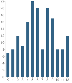 Number of Students Per Grade For Christian Family Academy