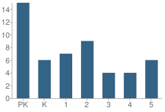 Number of Students Per Grade For Hope Lutheran School