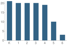 Number of Students Per Grade For Resurrection Lutheran School