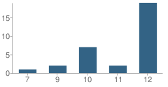 Number of Students Per Grade For Rockingham Christian Academy