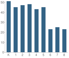 Number of Students Per Grade For St Mark Catholic School